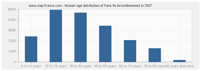 Women age distribution of Paris 9e Arrondissement in 2007